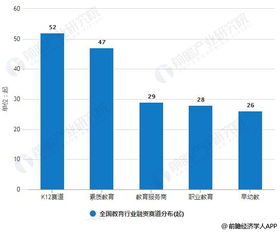 2019年上半年中國教育行業(yè)投融資現(xiàn)狀分析 總體回歸理性發(fā)展，K12融資交易數(shù)量領(lǐng)跑